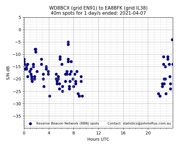 Scatter chart shows spots received from WD8BCX to ea8bfk during 24 hour period on the 40m band.