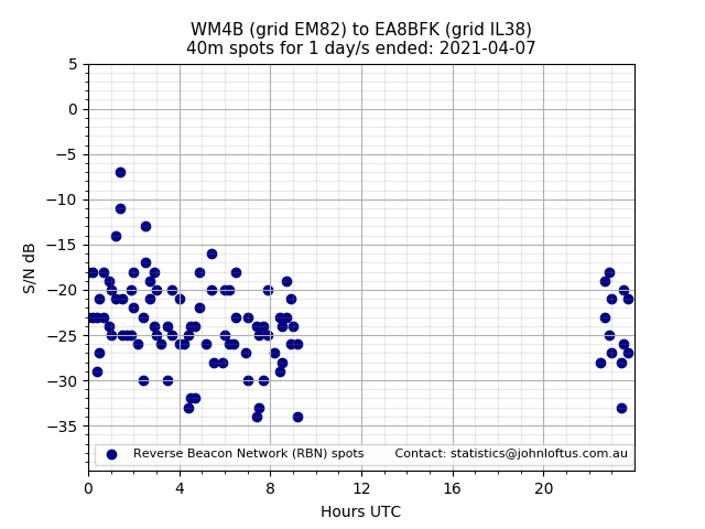 Scatter chart shows spots received from WM4B to ea8bfk during 24 hour period on the 40m band.