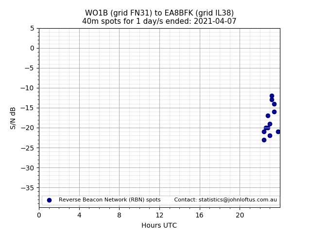 Scatter chart shows spots received from WO1B to ea8bfk during 24 hour period on the 40m band.
