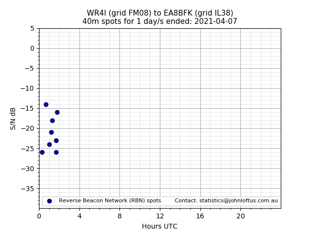 Scatter chart shows spots received from WR4I to ea8bfk during 24 hour period on the 40m band.