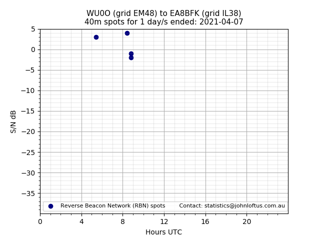 Scatter chart shows spots received from WU0O to ea8bfk during 24 hour period on the 40m band.