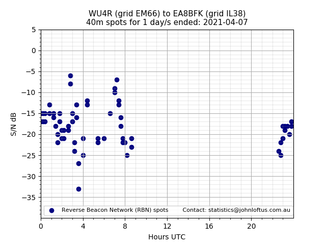 Scatter chart shows spots received from WU4R to ea8bfk during 24 hour period on the 40m band.