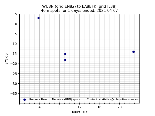 Scatter chart shows spots received from WU8N to ea8bfk during 24 hour period on the 40m band.