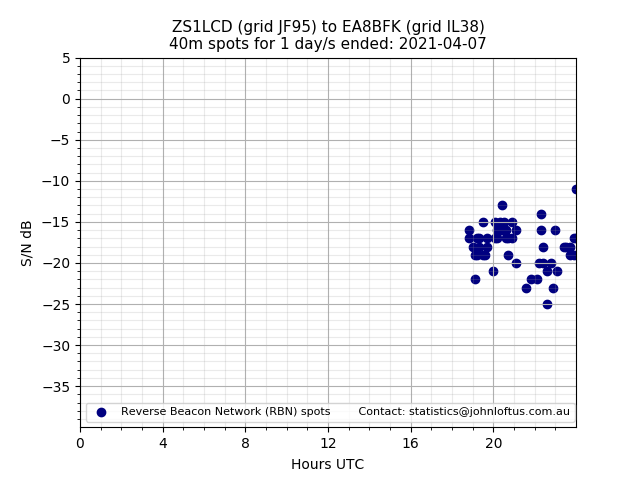 Scatter chart shows spots received from ZS1LCD to ea8bfk during 24 hour period on the 40m band.