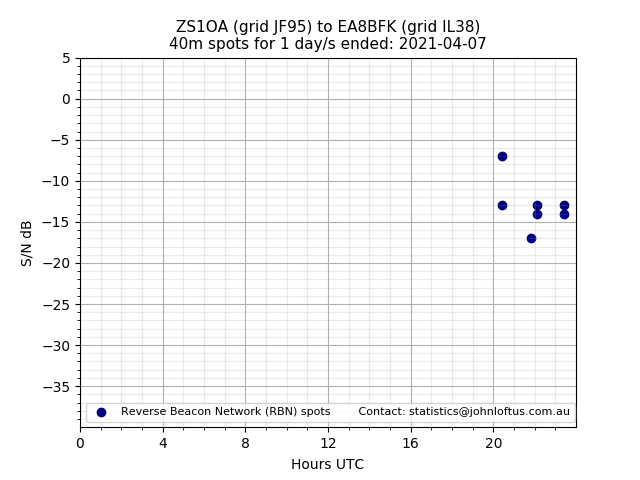 Scatter chart shows spots received from ZS1OA to ea8bfk during 24 hour period on the 40m band.