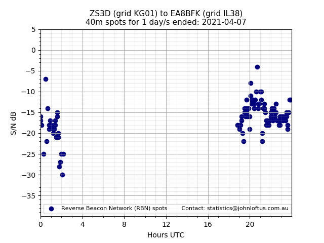 Scatter chart shows spots received from ZS3D to ea8bfk during 24 hour period on the 40m band.