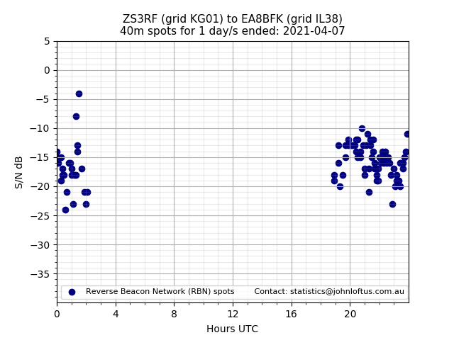 Scatter chart shows spots received from ZS3RF to ea8bfk during 24 hour period on the 40m band.