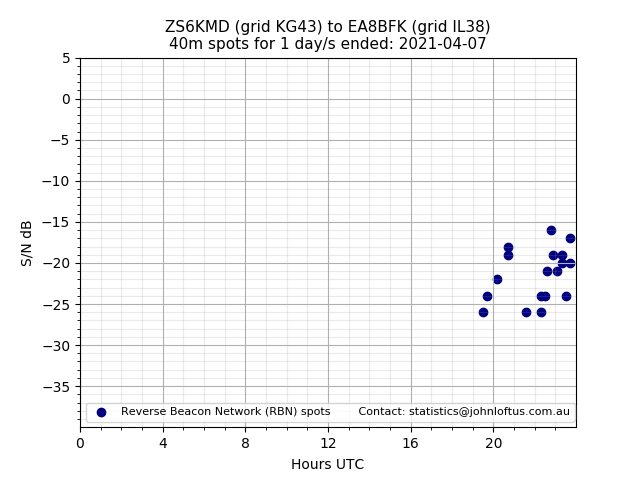 Scatter chart shows spots received from ZS6KMD to ea8bfk during 24 hour period on the 40m band.