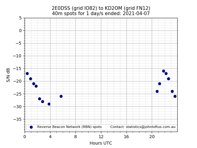 Scatter chart shows spots received from 2E0DSS to kd2om during 24 hour period on the 40m band.