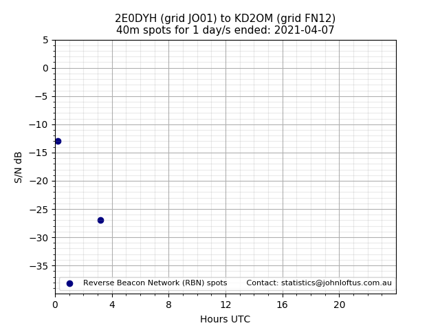 Scatter chart shows spots received from 2E0DYH to kd2om during 24 hour period on the 40m band.