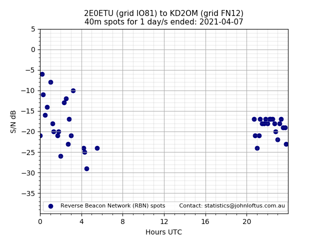 Scatter chart shows spots received from 2E0ETU to kd2om during 24 hour period on the 40m band.