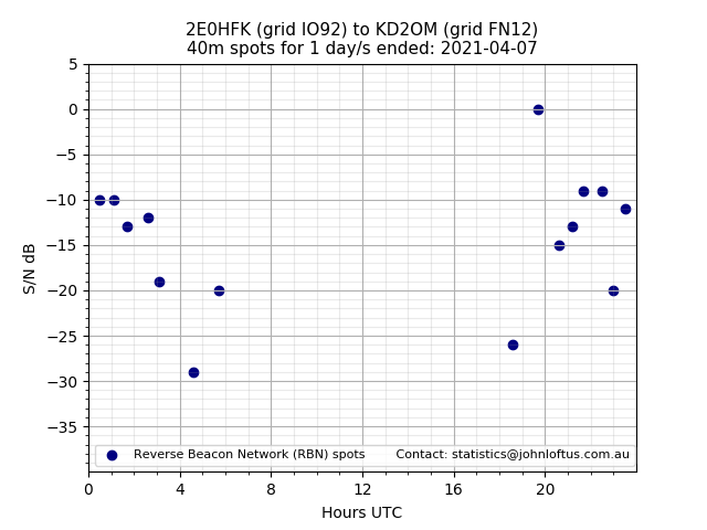 Scatter chart shows spots received from 2E0HFK to kd2om during 24 hour period on the 40m band.