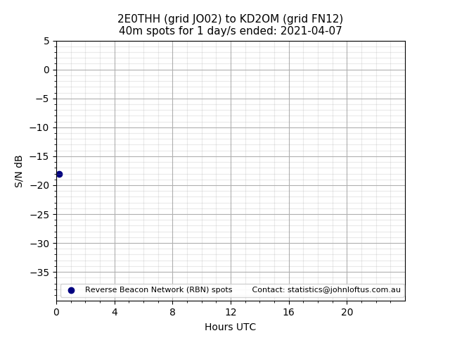 Scatter chart shows spots received from 2E0THH to kd2om during 24 hour period on the 40m band.