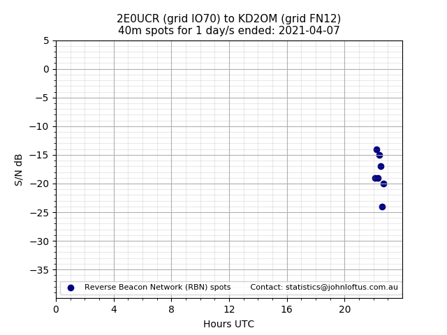 Scatter chart shows spots received from 2E0UCR to kd2om during 24 hour period on the 40m band.