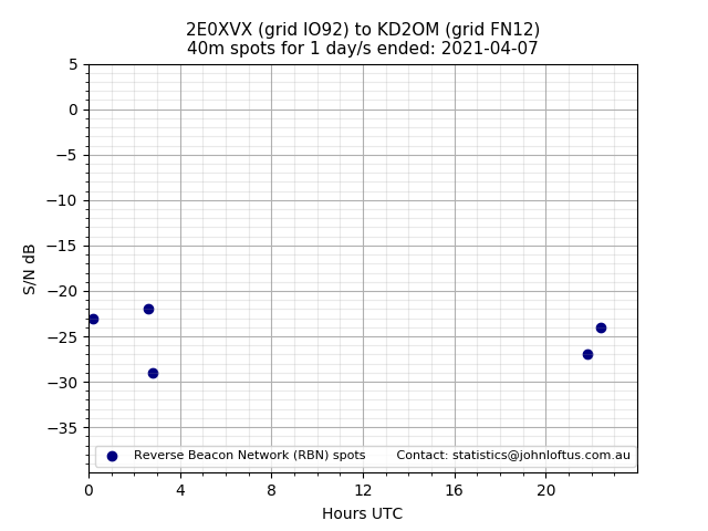 Scatter chart shows spots received from 2E0XVX to kd2om during 24 hour period on the 40m band.