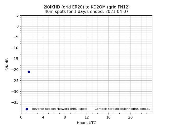 Scatter chart shows spots received from 2K4KHD to kd2om during 24 hour period on the 40m band.