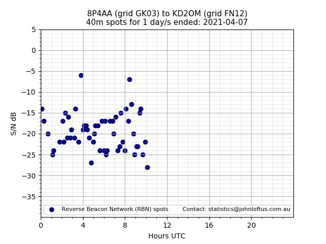 Scatter chart shows spots received from 8P4AA to kd2om during 24 hour period on the 40m band.