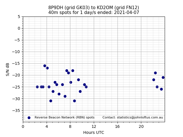 Scatter chart shows spots received from 8P9DH to kd2om during 24 hour period on the 40m band.