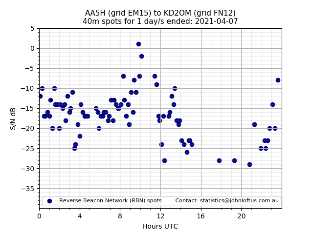 Scatter chart shows spots received from AA5H to kd2om during 24 hour period on the 40m band.