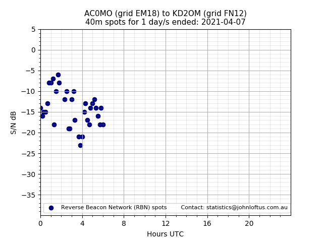 Scatter chart shows spots received from AC0MO to kd2om during 24 hour period on the 40m band.