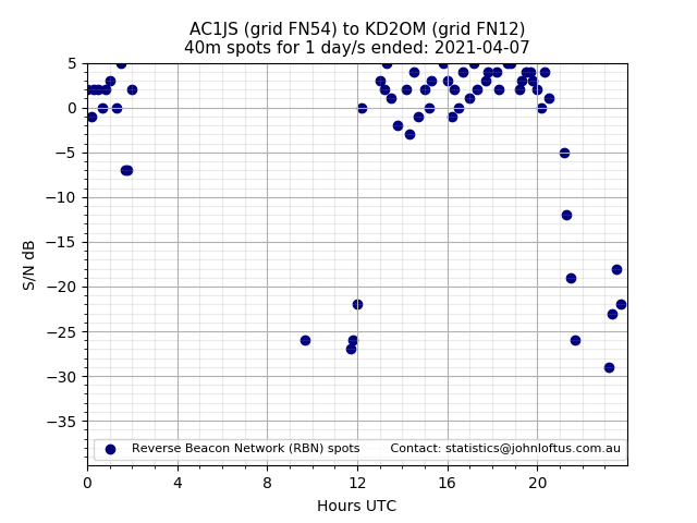Scatter chart shows spots received from AC1JS to kd2om during 24 hour period on the 40m band.