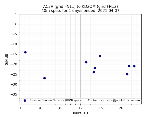 Scatter chart shows spots received from AC3V to kd2om during 24 hour period on the 40m band.