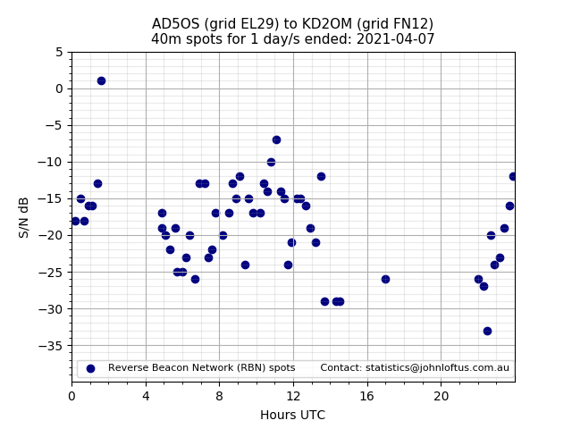Scatter chart shows spots received from AD5OS to kd2om during 24 hour period on the 40m band.
