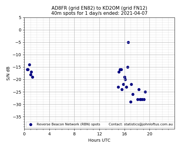 Scatter chart shows spots received from AD8FR to kd2om during 24 hour period on the 40m band.