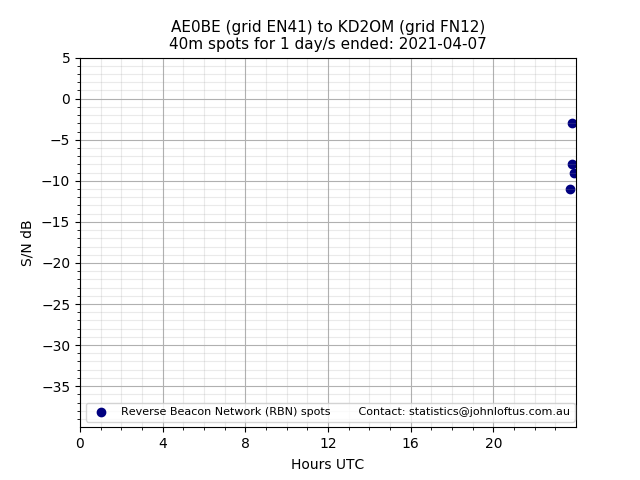 Scatter chart shows spots received from AE0BE to kd2om during 24 hour period on the 40m band.