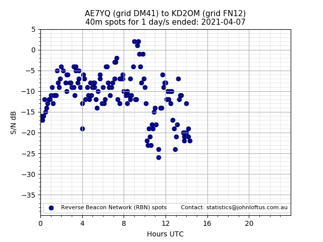 Scatter chart shows spots received from AE7YQ to kd2om during 24 hour period on the 40m band.