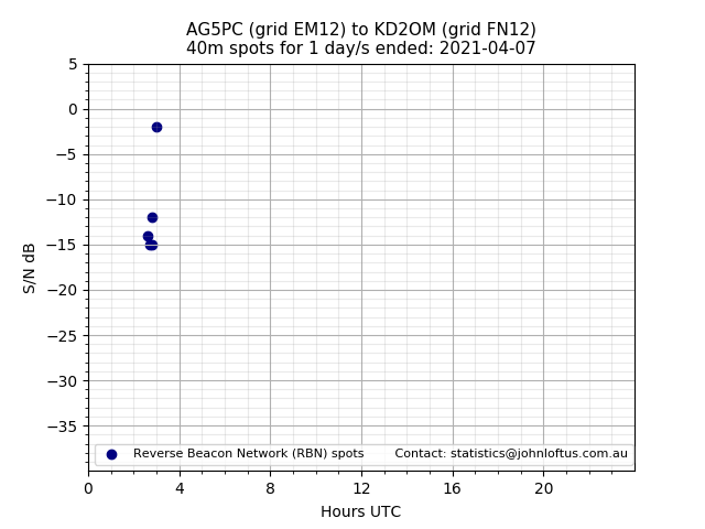 Scatter chart shows spots received from AG5PC to kd2om during 24 hour period on the 40m band.