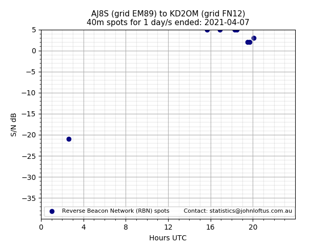 Scatter chart shows spots received from AJ8S to kd2om during 24 hour period on the 40m band.