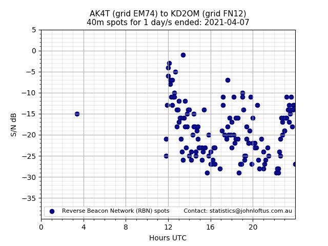 Scatter chart shows spots received from AK4T to kd2om during 24 hour period on the 40m band.