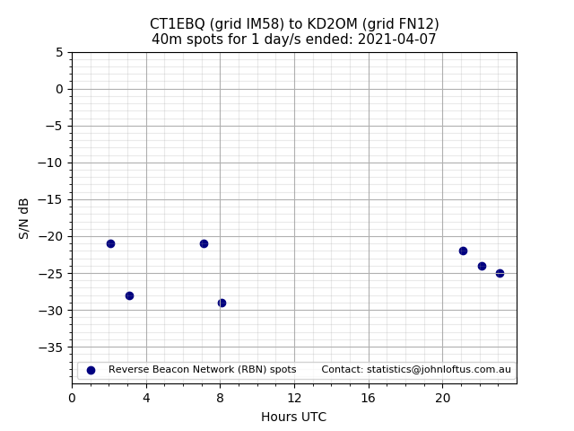 Scatter chart shows spots received from CT1EBQ to kd2om during 24 hour period on the 40m band.