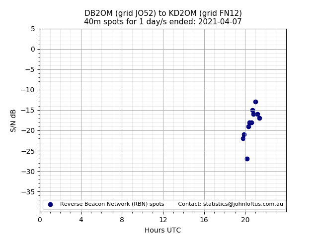 Scatter chart shows spots received from DB2OM to kd2om during 24 hour period on the 40m band.