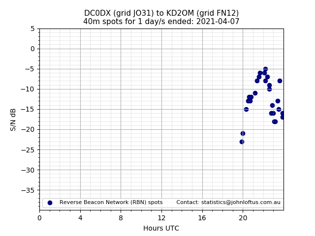 Scatter chart shows spots received from DC0DX to kd2om during 24 hour period on the 40m band.