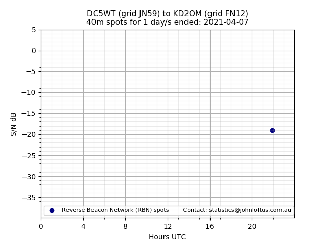 Scatter chart shows spots received from DC5WT to kd2om during 24 hour period on the 40m band.