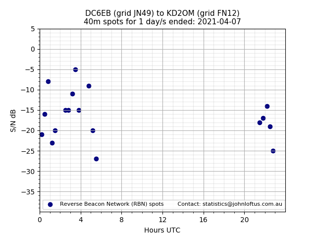 Scatter chart shows spots received from DC6EB to kd2om during 24 hour period on the 40m band.