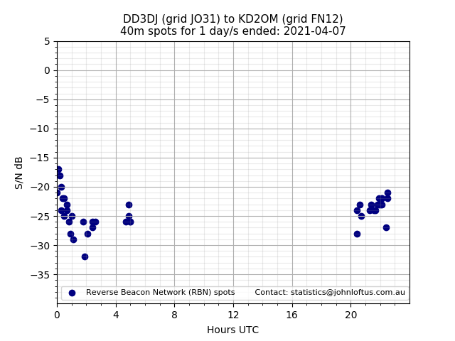 Scatter chart shows spots received from DD3DJ to kd2om during 24 hour period on the 40m band.