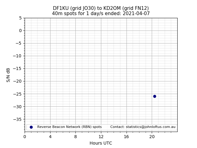 Scatter chart shows spots received from DF1KU to kd2om during 24 hour period on the 40m band.