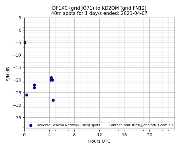 Scatter chart shows spots received from DF1XC to kd2om during 24 hour period on the 40m band.