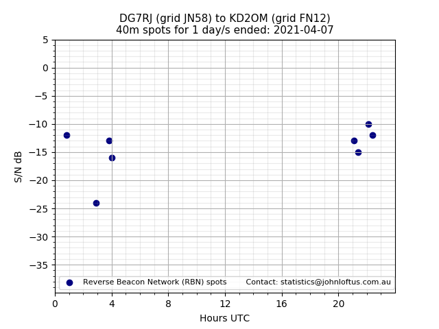 Scatter chart shows spots received from DG7RJ to kd2om during 24 hour period on the 40m band.