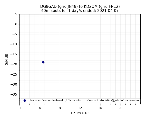 Scatter chart shows spots received from DG8GAD to kd2om during 24 hour period on the 40m band.