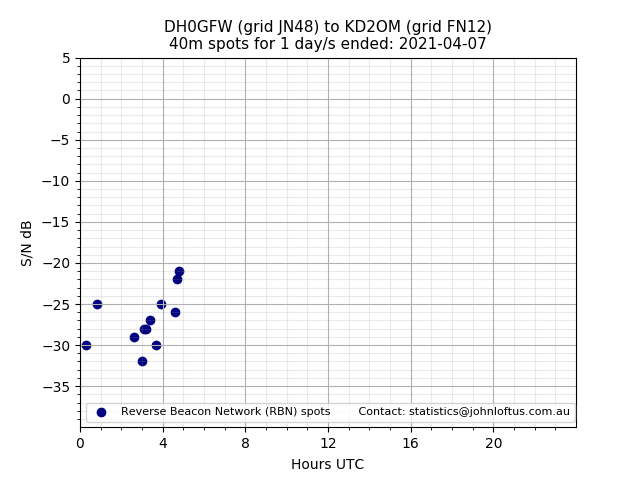 Scatter chart shows spots received from DH0GFW to kd2om during 24 hour period on the 40m band.