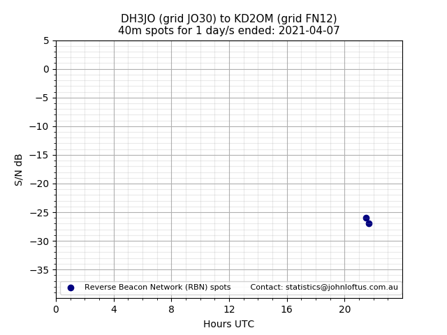 Scatter chart shows spots received from DH3JO to kd2om during 24 hour period on the 40m band.