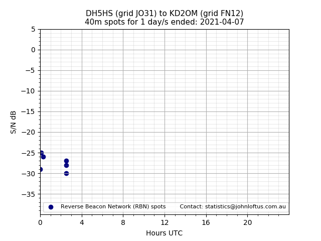 Scatter chart shows spots received from DH5HS to kd2om during 24 hour period on the 40m band.