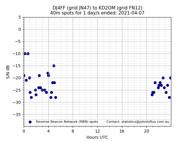 Scatter chart shows spots received from DJ4FF to kd2om during 24 hour period on the 40m band.