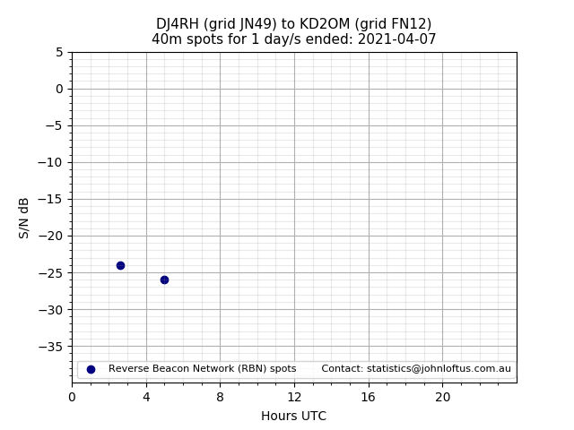 Scatter chart shows spots received from DJ4RH to kd2om during 24 hour period on the 40m band.