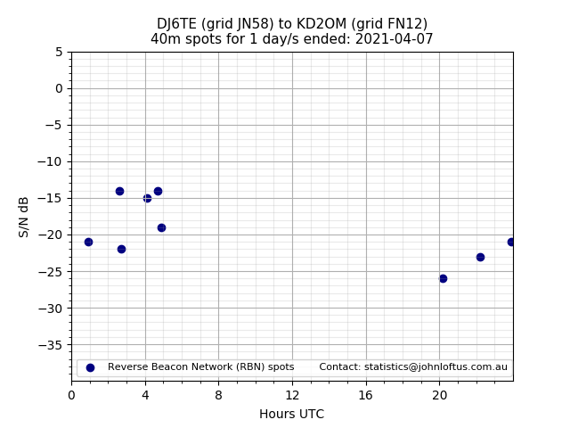 Scatter chart shows spots received from DJ6TE to kd2om during 24 hour period on the 40m band.
