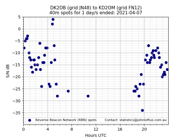 Scatter chart shows spots received from DK2DB to kd2om during 24 hour period on the 40m band.